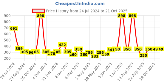 myntra.com Cortina Olive Green & Off White 2 Pieces Printed Window Curtains cortina Price History Graph from 24 Jul 2024 to 21 Oct 2025