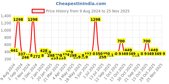 myntra.com Cortina Olive Green & White 2 Pieces Leaves Printed Window Curtains cortina Price History Graph from 9 Aug 2024 to 24 Nov 2025