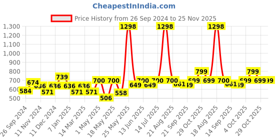 myntra.com Cortina Olive Green & White Set of 2 Fancy Valance Floral Printed Long Door Curtains cortina Price History Graph from 26 Sep 2024 to 25 Nov 2025
