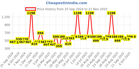 myntra.com Cortina Olive Green & White Set of 2 Fancy Valance Leaf Printed Door Curtains cortina Price History Graph from 25 Sep 2024 to 20 Nov 2025