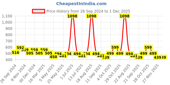 myntra.com Cortina Olive Green & White Set of 2 Floral Window Curtain cortina Price History Graph from 26 Sep 2024 to 30 Nov 2025