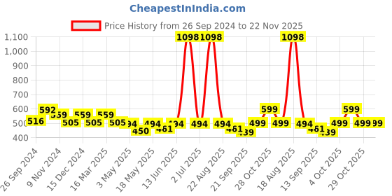 myntra.com Cortina Olive Green & White Set of 2 Window Curtains cortina Price History Graph from 26 Sep 2024 to 22 Nov 2025