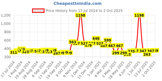 myntra.com Cortina Orange 2 Pieces Textured Shink Resistant Window Curtain cortina Price History Graph from 17 Jul 2024 to 2 Oct 2025