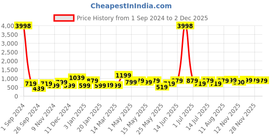 myntra.com Cortina Orange & Beige Printed 2-Seater Stretchable Non-Slip Sofa Slipcover cortina Price History Graph from 1 Sep 2024 to 1 Dec 2025