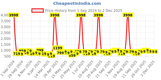 myntra.com Cortina Orange & Black Geometric Printed 2-Seater Super-Stretchable Non-Slip Sofa Slipcover cortina Price History Graph from 1 Sep 2024 to 2 Dec 2025