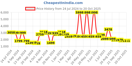 myntra.com Cortina Orange & Black Printed 5 Seater Sofa Cover cortina Price History Graph from 24 Jul 2024 to 20 Oct 2025