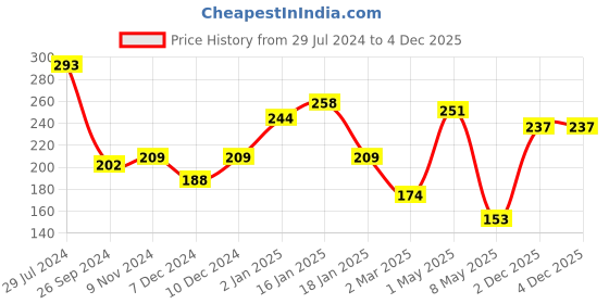 myntra.com Cortina Orange & Black Printed Air Conditioning Dust Cover cortina Price History Graph from 29 Jul 2024 to 3 Dec 2025