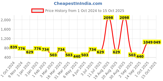 myntra.com Cortina Orange & Blue Set of 2 Window Curtains cortina Price History Graph from 1 Oct 2024 to 15 Oct 2025