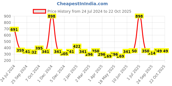 myntra.com Cortina Orange & Brown 2 Pieces Printed Window Curtains cortina Price History Graph from 24 Jul 2024 to 21 Oct 2025