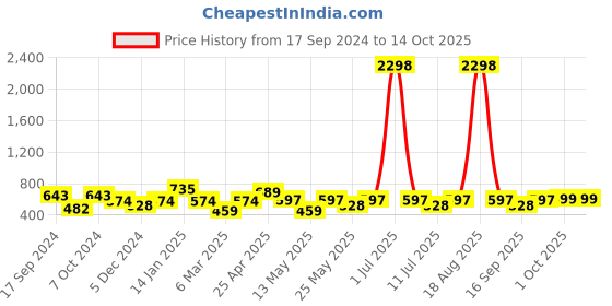 myntra.com Cortina Orange & Brown Set of 2 Door Curtains cortina Price History Graph from 17 Sep 2024 to 13 Oct 2025