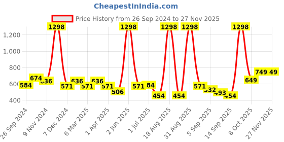 myntra.com Cortina Orange & Brown Set of 2 Long Door Curtain cortina Price History Graph from 26 Sep 2024 to 25 Nov 2025