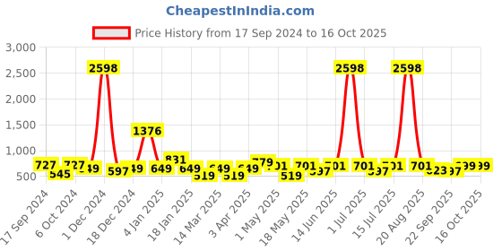 myntra.com Cortina Orange & Brown Set of 2 Long Door Curtains cortina Price History Graph from 17 Sep 2024 to 16 Oct 2025
