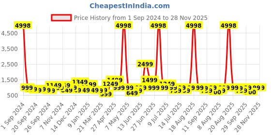myntra.com Cortina Orange & Grey Printed 3-Seater Stretchable Non-Slip Sofa Slipcover cortina Price History Graph from 1 Sep 2024 to 28 Nov 2025