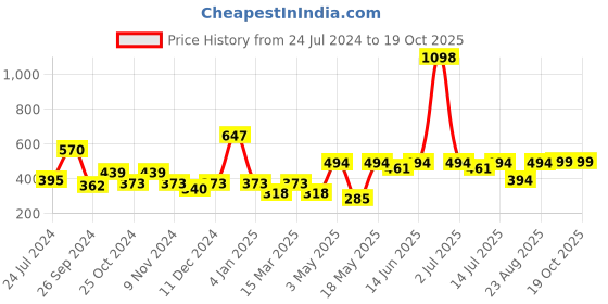 myntra.com Cortina Orange & Maroon Set of 2 Floral Window Curtain cortina Price History Graph from 24 Jul 2024 to 19 Oct 2025