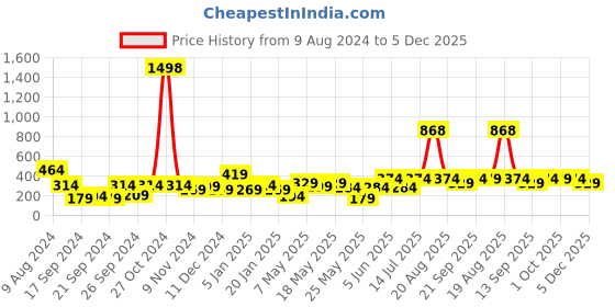 myntra.com Cortina Orange & White 2 Pieces Geometric Printed Door Curtains cortina Price History Graph from 9 Aug 2024 to 4 Dec 2025