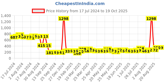 myntra.com Cortina Orange & White 2 Pieces Geometric Window Curtains cortina Price History Graph from 17 Jul 2024 to 19 Oct 2025