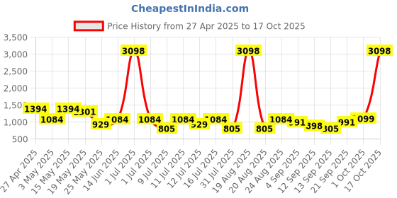 myntra.com Cortina Orange & White Set of 2 Floral Window Curtain cortina Price History Graph from 27 Apr 2025 to 17 Oct 2025