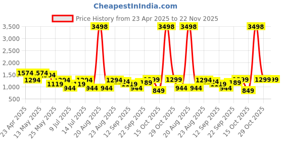 myntra.com Cortina Orange & White Set of 2 Quirky Door Curtain cortina Price History Graph from 23 Apr 2025 to 22 Nov 2025