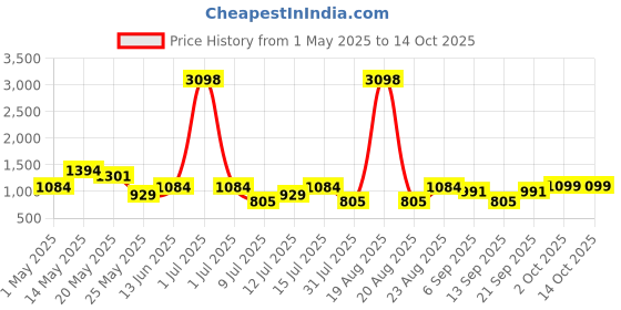 myntra.com Cortina Orange & White Set of 2 Quirky Window Curtain cortina Price History Graph from 1 May 2025 to 14 Oct 2025