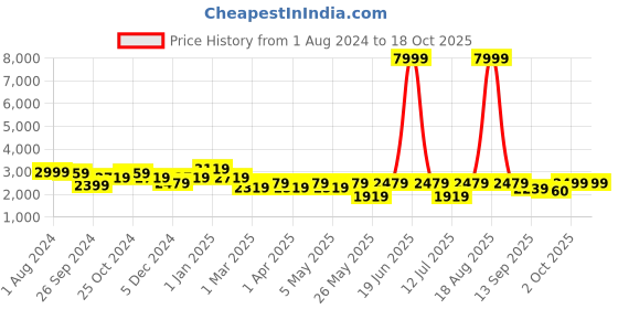 myntra.com Cortina Orange Coloured 3 Pieces Printed One & Three Seater Skirt Sofa Covers cortina Price History Graph from 1 Aug 2024 to 17 Oct 2025
