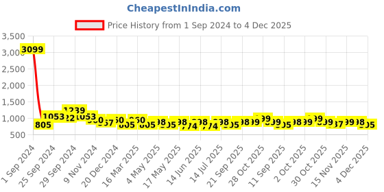 myntra.com Cortina Orange-Coloured & White Printed Stretchable 2-Seater Sofa Cover cortina Price History Graph from 1 Sep 2024 to 4 Dec 2025