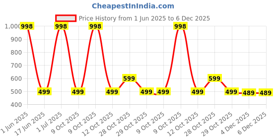 myntra.com Cortina Orange Set of 1 Regular Jewellery Organiser Organisers cortina Price History Graph from 1 Jun 2025 to 6 Dec 2025