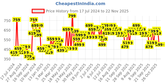 myntra.com Cortina Orange Set of 2 Abstract Printed Room Darkening Door Curtain cortina Price History Graph from 17 Jul 2024 to 21 Nov 2025