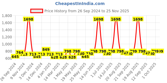 myntra.com Cortina Orange Set of 2 Embossed Leaf Print Long Door Curtains cortina Price History Graph from 26 Sep 2024 to 25 Nov 2025