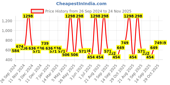 myntra.com Cortina Orange Set of 2 Fancy Valance Floral Printed Long Door Curtains cortina Price History Graph from 26 Sep 2024 to 23 Nov 2025