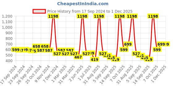 myntra.com Cortina Orange Set of 2 Floral Printed Regular Door Curtain cortina Price History Graph from 17 Sep 2024 to 1 Dec 2025