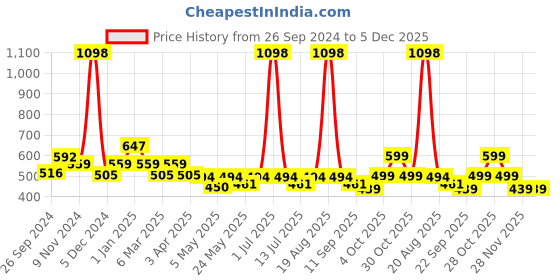 myntra.com Cortina Orange Set of 2 Floral Window Curtain cortina Price History Graph from 26 Sep 2024 to 5 Dec 2025