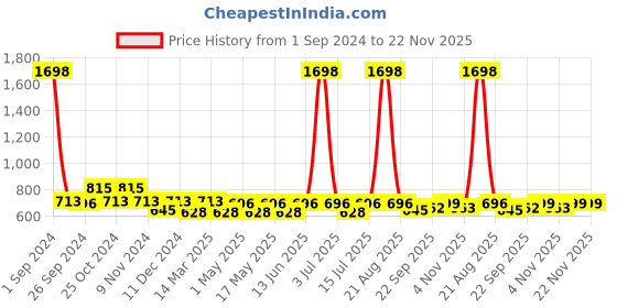 myntra.com Cortina Orange Set of 2 Polka Dots Embossed Door Curtains cortina Price History Graph from 1 Sep 2024 to 22 Nov 2025