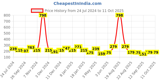 myntra.com Cortina Orange Single Leaf Print Window Curtain cortina Price History Graph from 24 Jul 2024 to 11 Oct 2025
