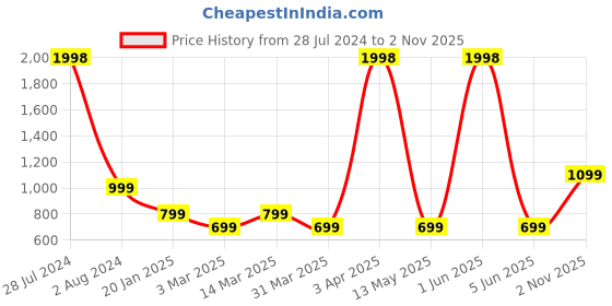 myntra.com Cortina Orange Solid Polyester 1 Piece Sofa Cover With Arms cortina Price History Graph from 28 Jul 2024 to 2 Nov 2025