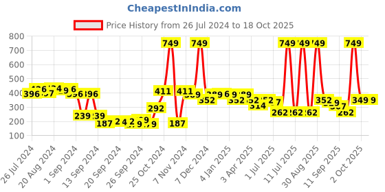 myntra.com Cortina Pack Of 2 Solid Bath Towel cortina Price History Graph from 26 Jul 2024 to 17 Oct 2025