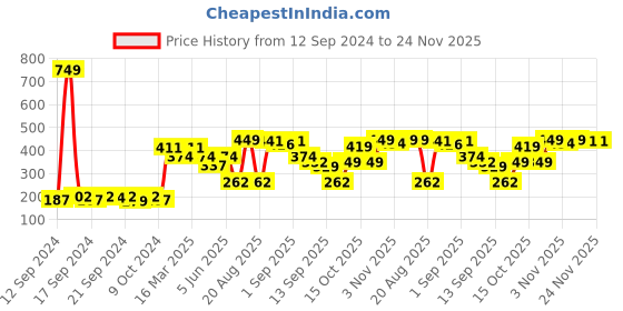 myntra.com Cortina Pack Of 2 Solid Bath Towel cortina Price History Graph from 12 Sep 2024 to 23 Nov 2025