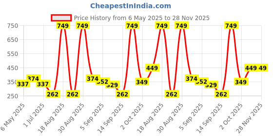 myntra.com Cortina Pack Of 2 Solid Bath Towel cortina Price History Graph from 6 May 2025 to 28 Nov 2025