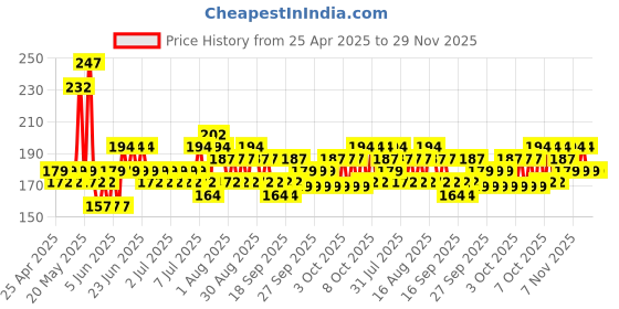 myntra.com Cortina Pack Of 2 Solid Bath Towel cortina Price History Graph from 25 Apr 2025 to 29 Nov 2025