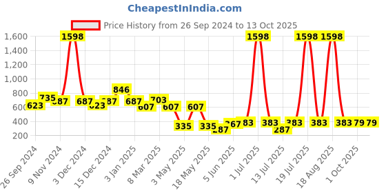 myntra.com Cortina Peach 2 Pieces Textured Shink Resistant Door Curtain cortina Price History Graph from 26 Sep 2024 to 13 Oct 2025