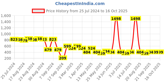 myntra.com Cortina Peach & Red 2 Pieces Leaf Printed Door Curtains cortina Price History Graph from 25 Jul 2024 to 16 Oct 2025