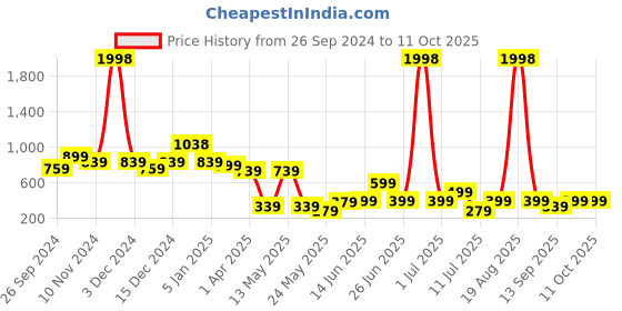 myntra.com Cortina Peach-Coloured 2 Pcs Long Door Curtains cortina Price History Graph from 26 Sep 2024 to 11 Oct 2025