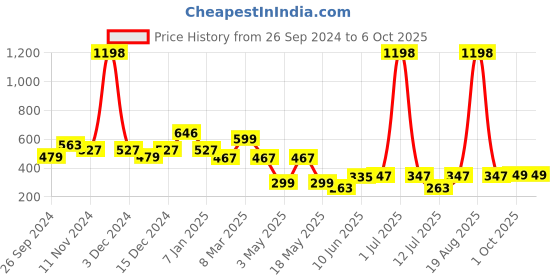 myntra.com Cortina Peach-Coloured 2 Pcs Window Curtains cortina Price History Graph from 26 Sep 2024 to 5 Oct 2025
