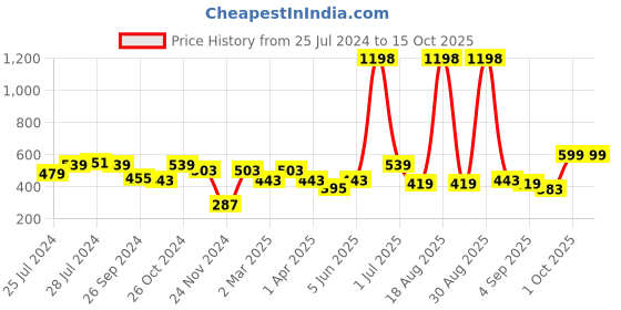 myntra.com Cortina Peach-Coloured & Maroon Geometric 140 TC Queen Bedsheet with 2 Pillow Covers cortina Price History Graph from 25 Jul 2024 to 15 Oct 2025