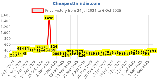 myntra.com Cortina Peach-Coloured & Red Set of 2 Curtain cortina Price History Graph from 24 Jul 2024 to 6 Oct 2025