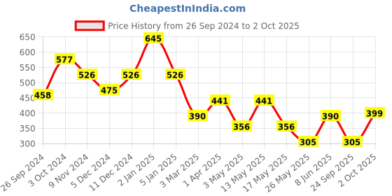 myntra.com Cortina Peach-Coloured & Red Set of 2 Door Curtains cortina Price History Graph from 26 Sep 2024 to 2 Oct 2025