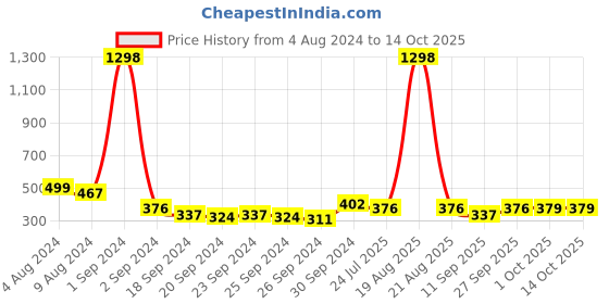 myntra.com Cortina Peach-Coloured & White Set of 2 Door Curtains cortina Price History Graph from 4 Aug 2024 to 13 Oct 2025