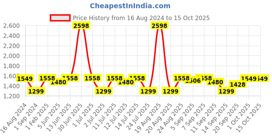 myntra.com Cortina Peach-Coloured Set of 1 Regular Jewellery Organiser Organisers cortina Price History Graph from 16 Aug 2024 to 15 Oct 2025