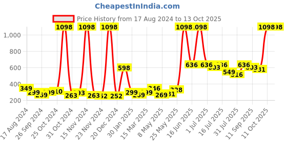 myntra.com Cortina Peach-Coloured Set of 1 Regular Jewellery Organiser Organisers cortina Price History Graph from 17 Aug 2024 to 12 Oct 2025