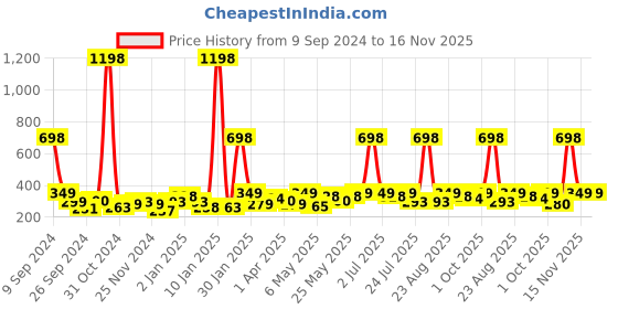 myntra.com Cortina Peach-Coloured Set of 1 Regular Jewellery Organiser Organisers cortina Price History Graph from 9 Sep 2024 to 16 Nov 2025