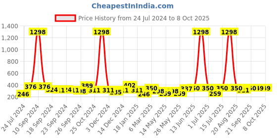 myntra.com Cortina Peach-Coloured Single Window Curtain cortina Price History Graph from 24 Jul 2024 to 7 Oct 2025